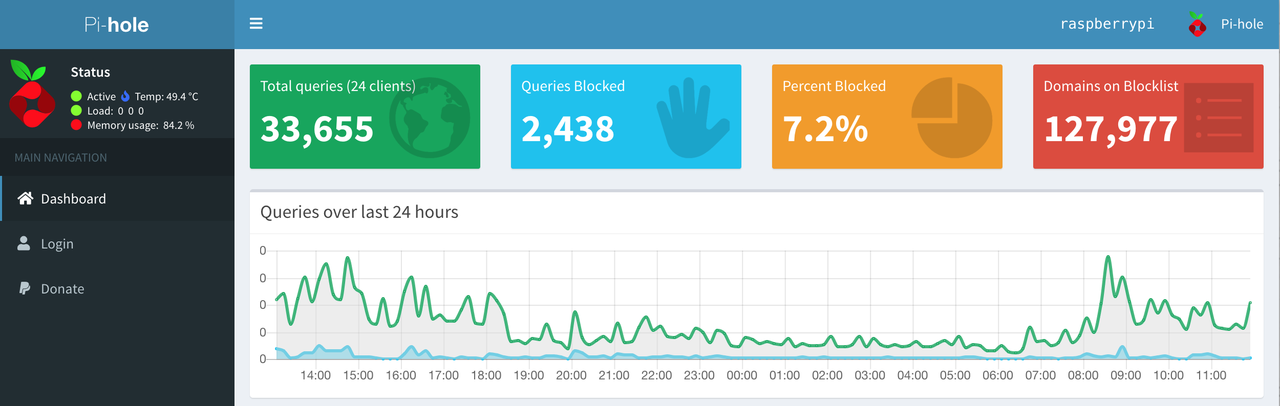 pi-hole stats